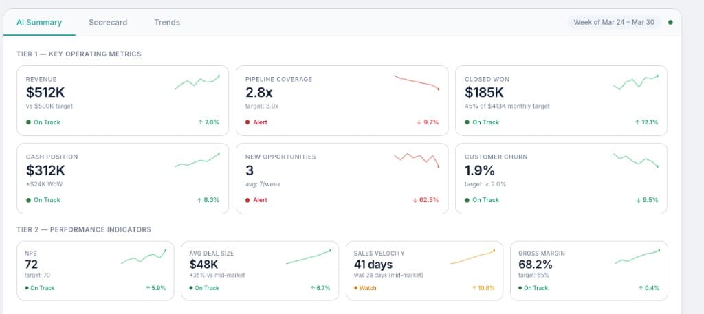 Acuent.ai Weekly Pulse showing real-time KPI scorecards, revenue tracking, pipeline coverage, and performance indicators